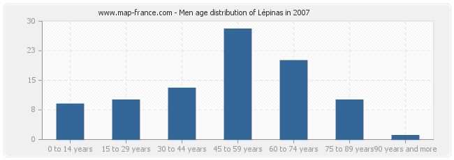 Men age distribution of Lépinas in 2007