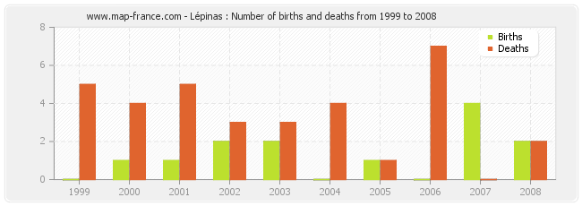 Lépinas : Number of births and deaths from 1999 to 2008