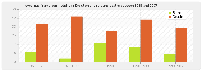 Lépinas : Evolution of births and deaths between 1968 and 2007