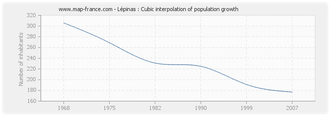Lépinas : Cubic interpolation of population growth