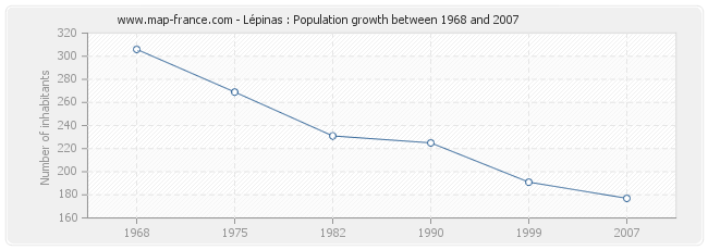 Population Lépinas