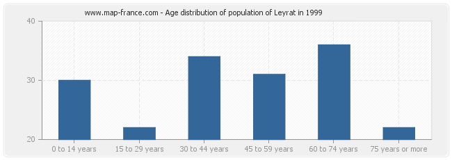 Age distribution of population of Leyrat in 1999