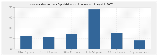 Age distribution of population of Leyrat in 2007