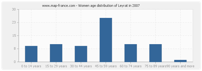 Women age distribution of Leyrat in 2007