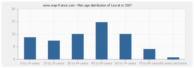 Men age distribution of Leyrat in 2007