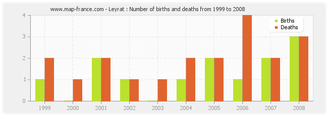 Leyrat : Number of births and deaths from 1999 to 2008