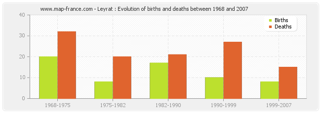 Leyrat : Evolution of births and deaths between 1968 and 2007