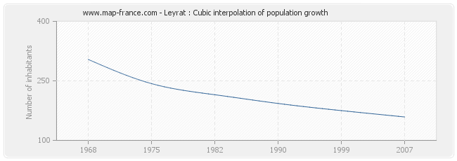 Leyrat : Cubic interpolation of population growth