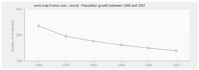 Population Leyrat