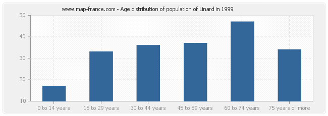 Age distribution of population of Linard in 1999