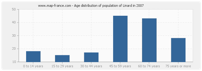 Age distribution of population of Linard in 2007