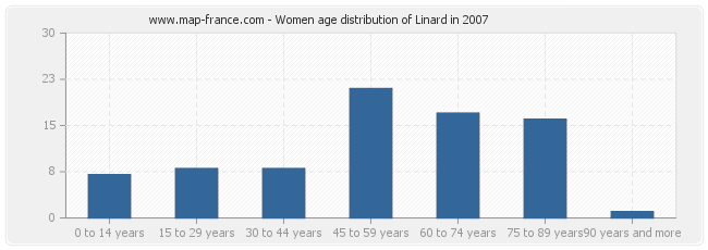 Women age distribution of Linard in 2007