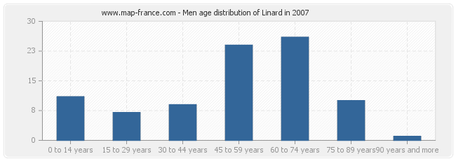 Men age distribution of Linard in 2007
