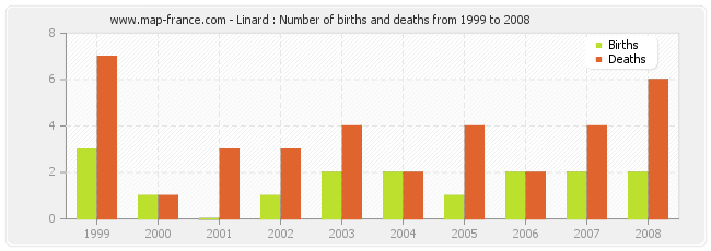 Linard : Number of births and deaths from 1999 to 2008
