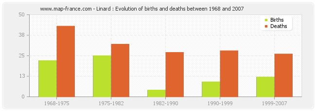Linard : Evolution of births and deaths between 1968 and 2007
