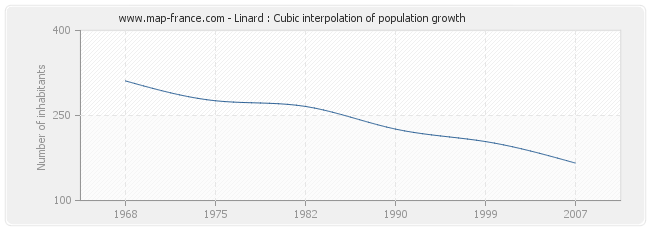 Linard : Cubic interpolation of population growth