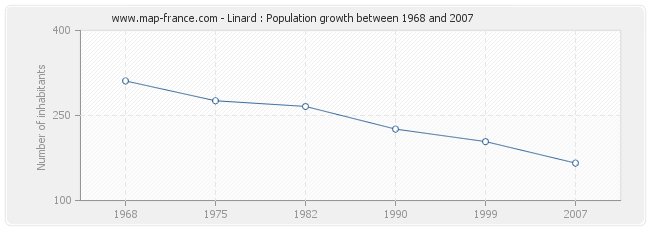 Population Linard