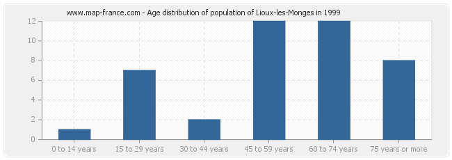 Age distribution of population of Lioux-les-Monges in 1999