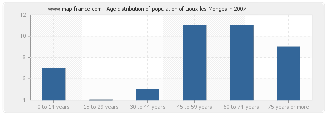 Age distribution of population of Lioux-les-Monges in 2007