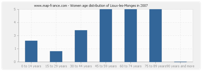 Women age distribution of Lioux-les-Monges in 2007