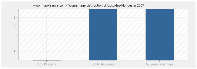 Women age distribution of Lioux-les-Monges in 2007