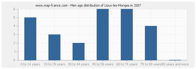 Men age distribution of Lioux-les-Monges in 2007