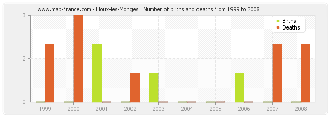 Lioux-les-Monges : Number of births and deaths from 1999 to 2008