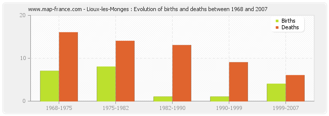 Lioux-les-Monges : Evolution of births and deaths between 1968 and 2007