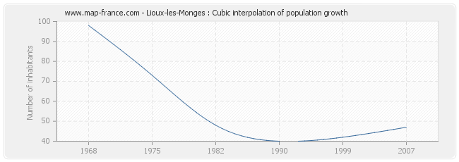 Lioux-les-Monges : Cubic interpolation of population growth