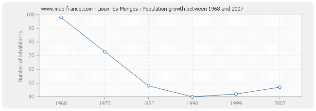 Population Lioux-les-Monges