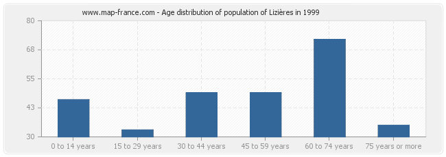 Age distribution of population of Lizières in 1999