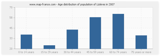 Age distribution of population of Lizières in 2007