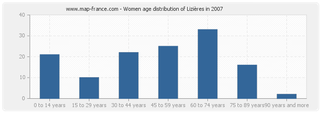 Women age distribution of Lizières in 2007