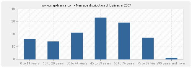 Men age distribution of Lizières in 2007