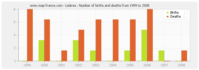 Lizières : Number of births and deaths from 1999 to 2008
