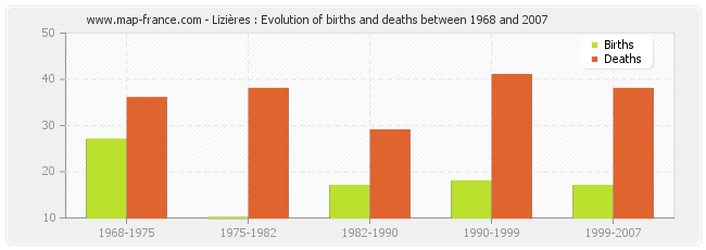 Lizières : Evolution of births and deaths between 1968 and 2007