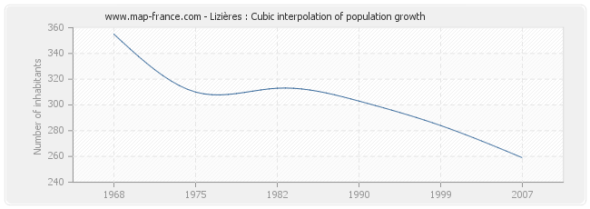 Lizières : Cubic interpolation of population growth