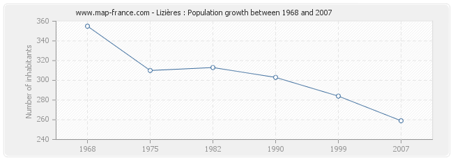 Population Lizières