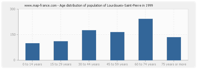 Age distribution of population of Lourdoueix-Saint-Pierre in 1999