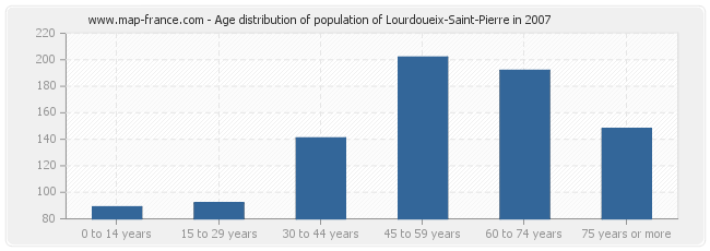Age distribution of population of Lourdoueix-Saint-Pierre in 2007