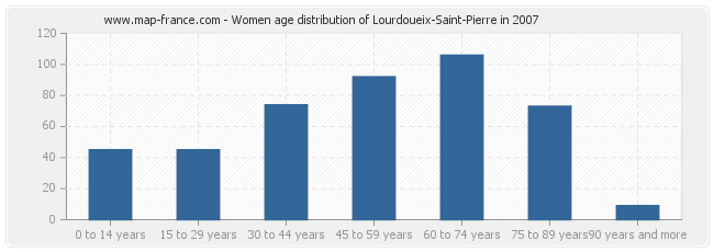 Women age distribution of Lourdoueix-Saint-Pierre in 2007