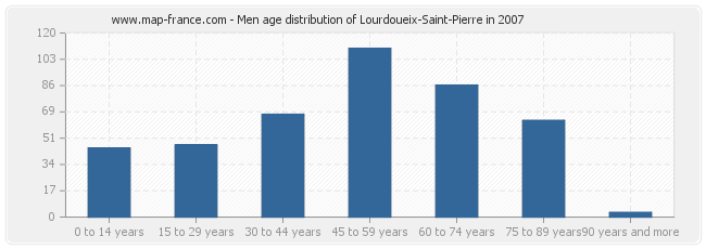 Men age distribution of Lourdoueix-Saint-Pierre in 2007