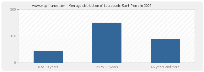 Men age distribution of Lourdoueix-Saint-Pierre in 2007