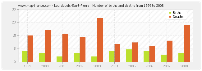 Lourdoueix-Saint-Pierre : Number of births and deaths from 1999 to 2008