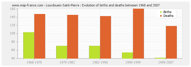 Lourdoueix-Saint-Pierre : Evolution of births and deaths between 1968 and 2007