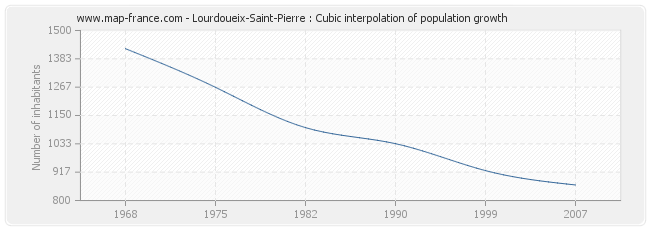 Lourdoueix-Saint-Pierre : Cubic interpolation of population growth