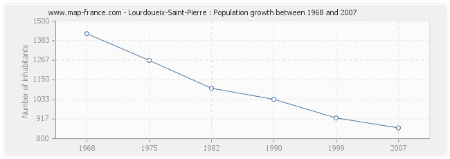 Population Lourdoueix-Saint-Pierre