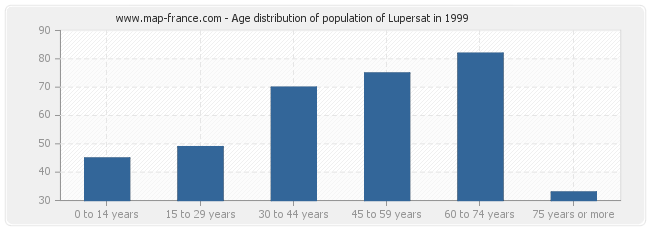 Age distribution of population of Lupersat in 1999