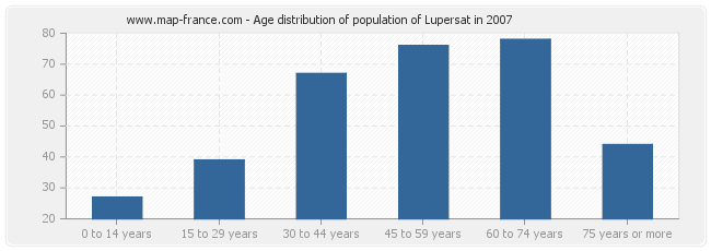 Age distribution of population of Lupersat in 2007
