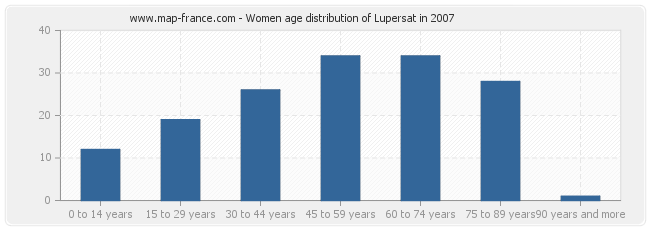 Women age distribution of Lupersat in 2007